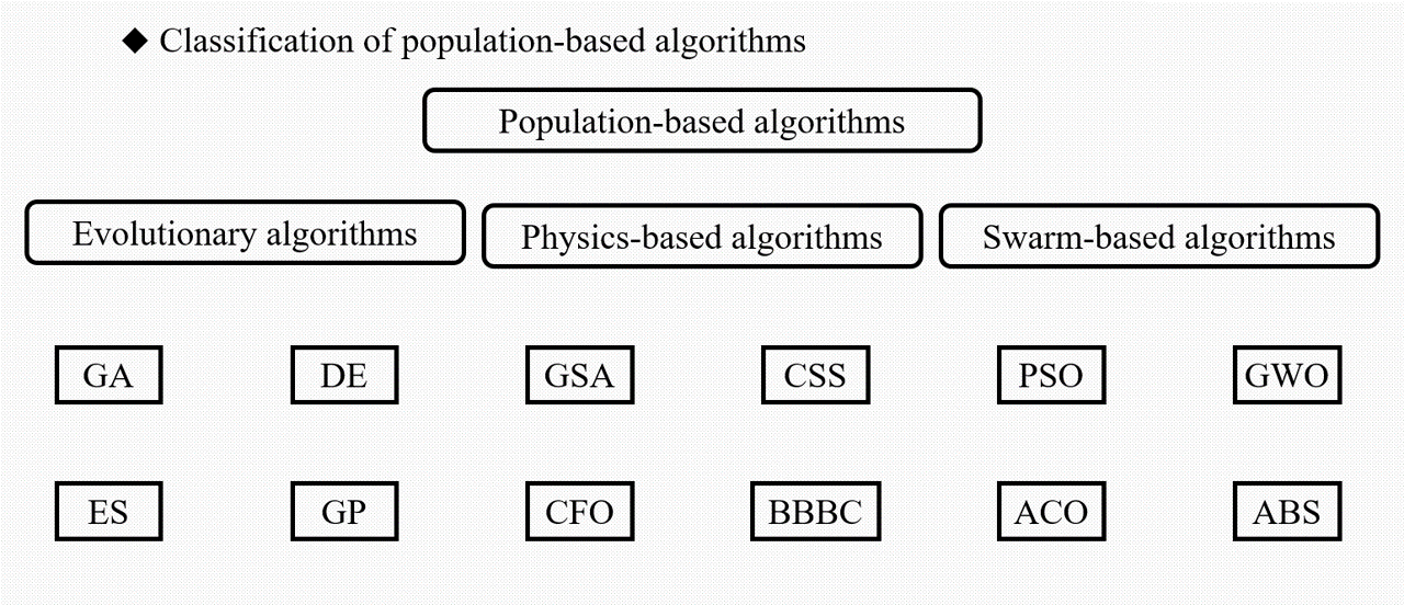 EM API (4) 不想努力，她可以帮忙干活吗？ 群智能优化算法（Stochastic optimization algorithms）
